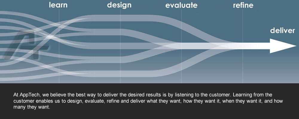 HOW DO WE DO IT? AppTech, Inc. believes the best way to deliver desired results is by listening to the customer. Learning from the customer enables us to design, evaluate, refine, and deliver what they want,how they want it, when they want it, and how many they want